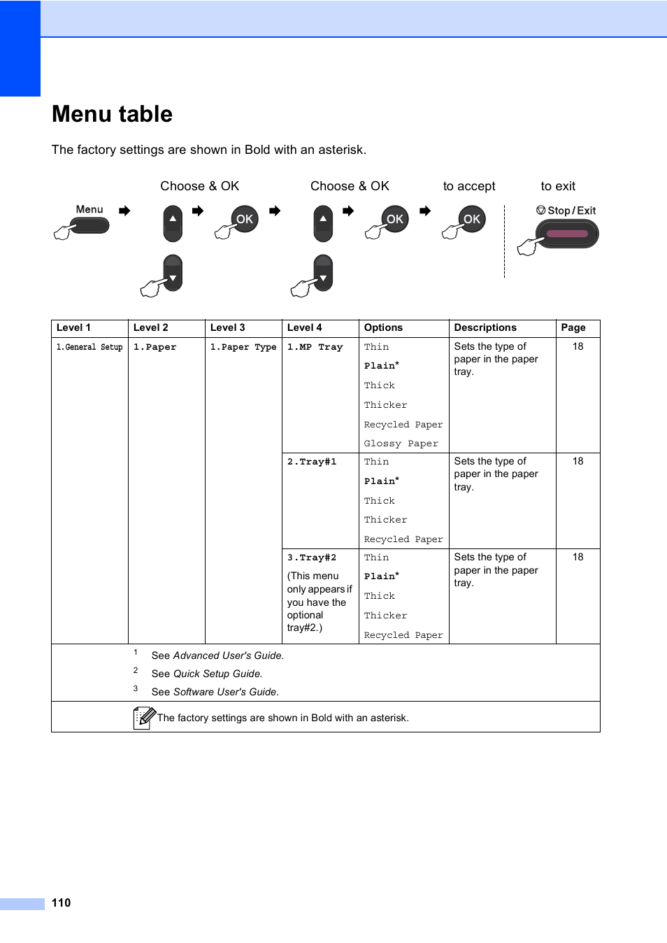 Menu table | Brother DCP-9055CDN User Manual | Page 118 / 146