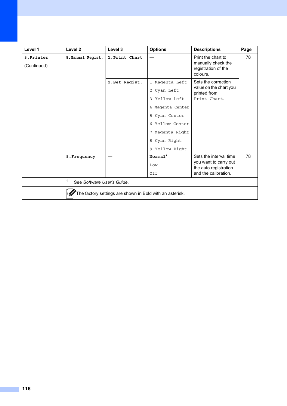 Brother DCP-9055CDN User Manual | Page 124 / 146