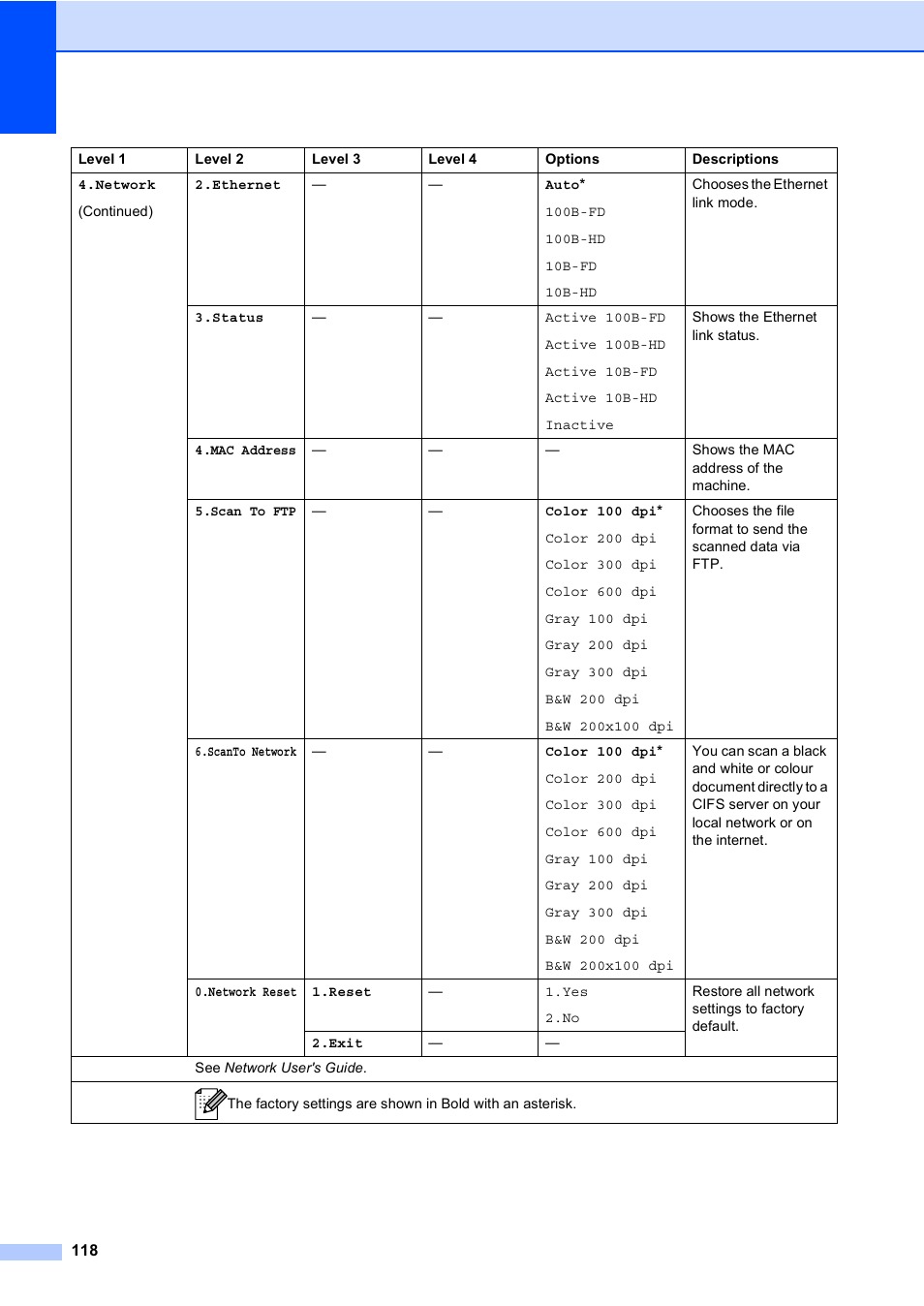 Brother DCP-9055CDN User Manual | Page 126 / 146