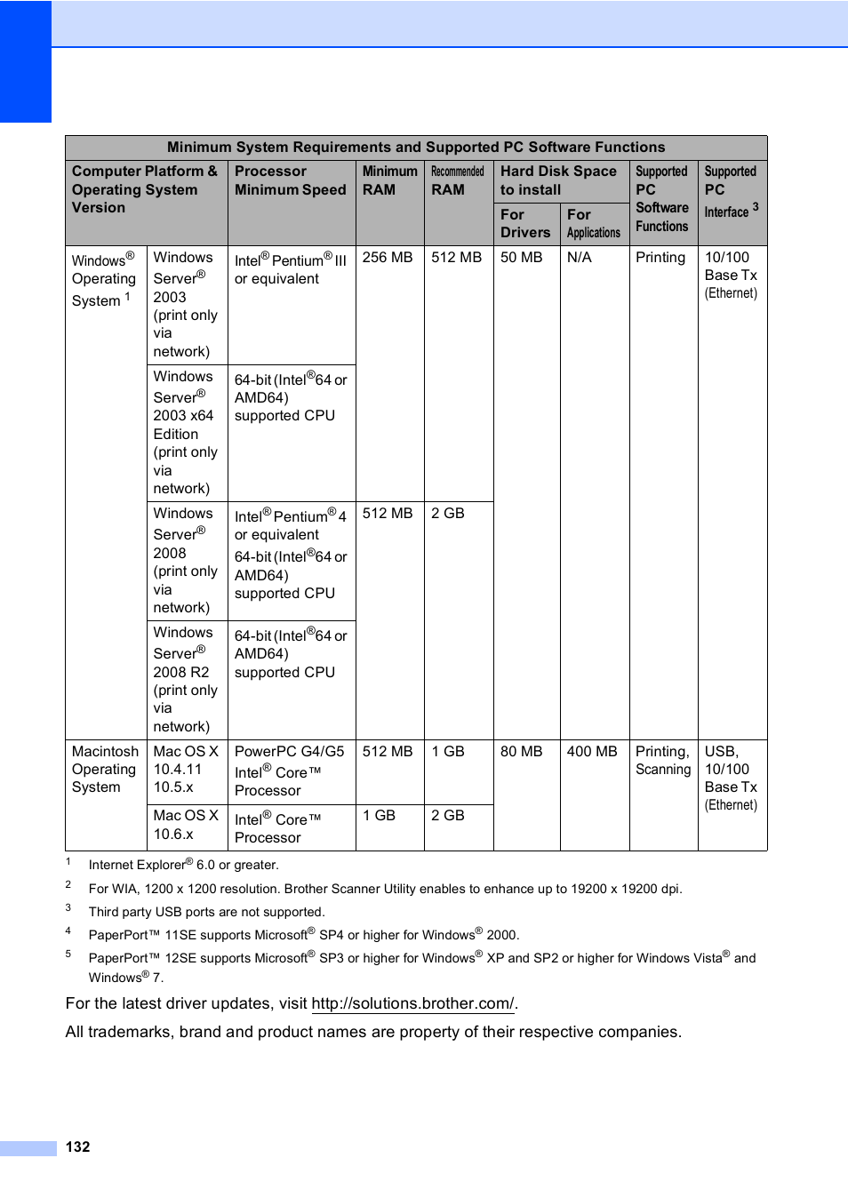 Onal | Brother DCP-9055CDN User Manual | Page 140 / 146