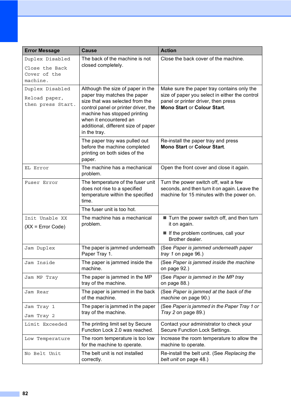 Brother DCP-9055CDN User Manual | Page 90 / 146