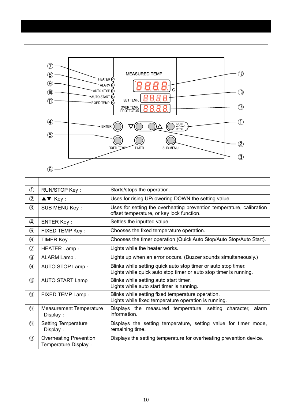 Description and function of each part, Control panel | Yamato Scientific BB600 Low Constant Temperature Water Bath User Manual | Page 13 / 64