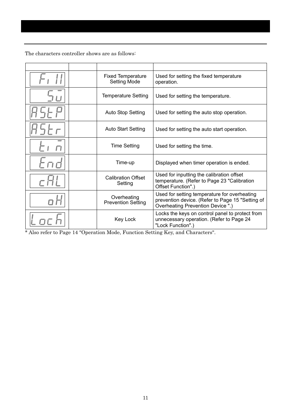 Description and function of each part, Characters of the controller | Yamato Scientific BB600 Low Constant Temperature Water Bath User Manual | Page 14 / 64