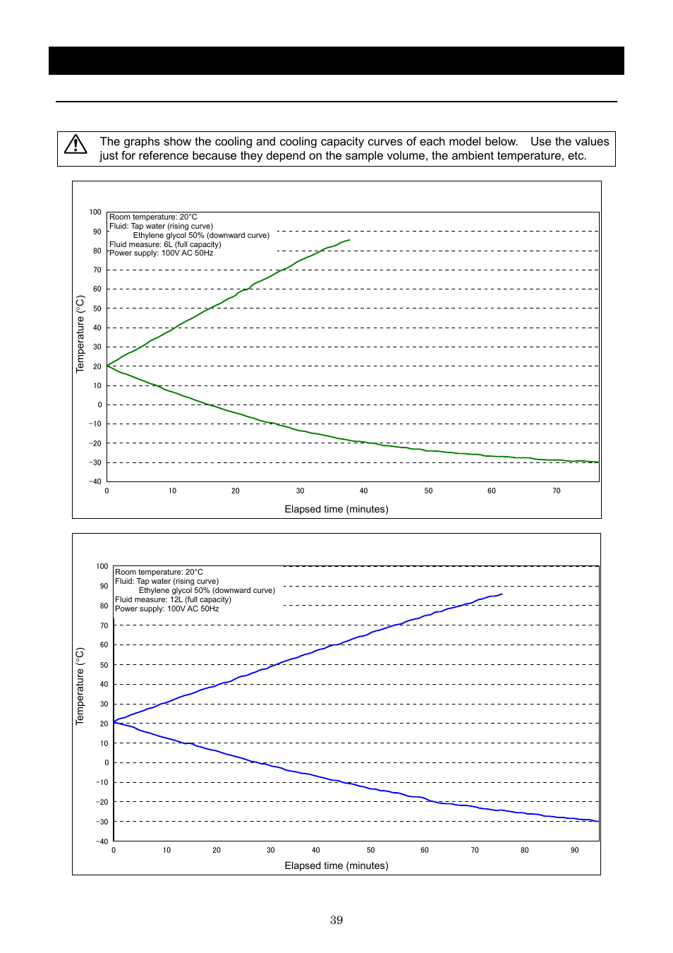 Operation method, Bb300加熱冷却曲線, Bb400加熱冷却曲線 | Bb300 heating and cooling curves, Bb400 heating and cooling curves | Yamato Scientific BB600 Low Constant Temperature Water Bath User Manual | Page 42 / 64