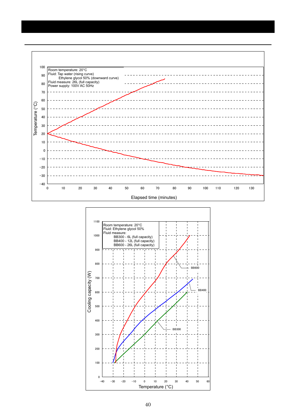 Operation method, Bb600加熱冷却曲線, Bl cooling capacity curves | Bb600 heating and cooling curves | Yamato Scientific BB600 Low Constant Temperature Water Bath User Manual | Page 43 / 64