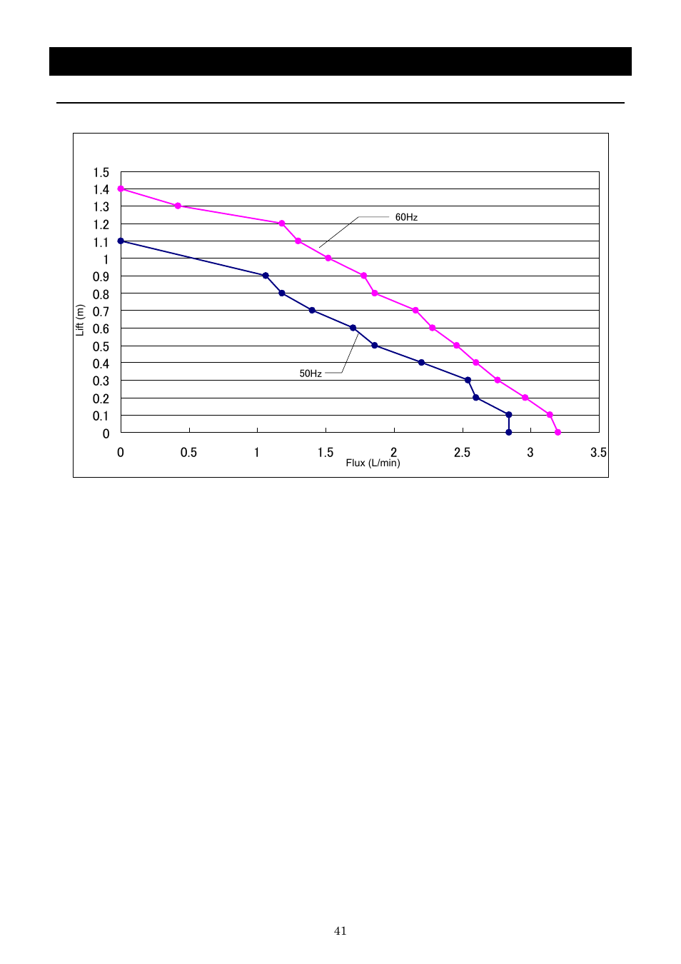 Operation method, Flow rate and head (reference data) | Yamato Scientific BB600 Low Constant Temperature Water Bath User Manual | Page 44 / 64