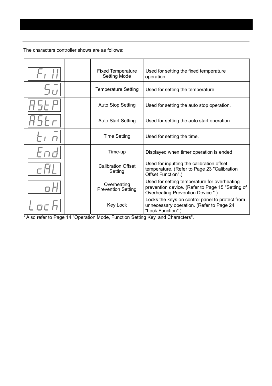 Description and function of each part, Characters of the controller | Yamato Scientific BBL300 Low Constant Temperature Water Bath User Manual | Page 14 / 61