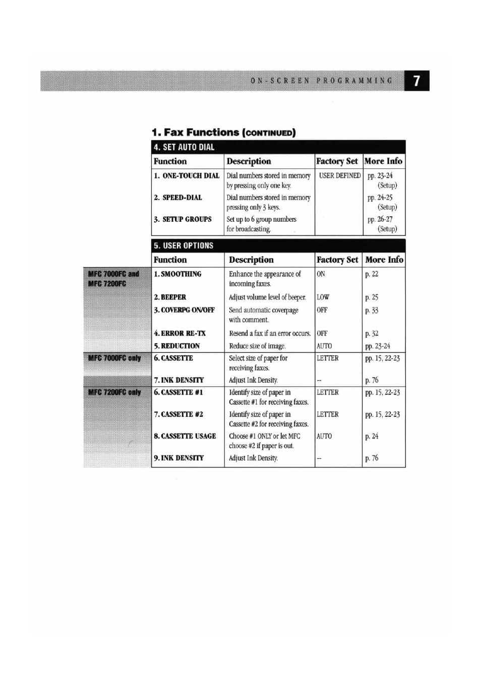 Fax functions | Brother MFC7000FC User Manual | Page 15 / 147