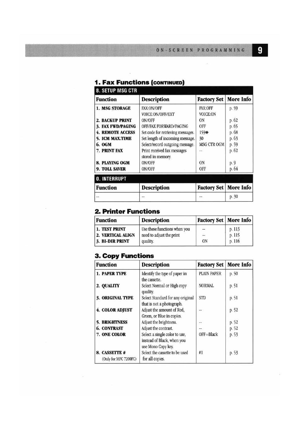 Setup msg ctr, Interrupt, Fax functions | Printer functions, Copy functions | Brother MFC7000FC User Manual | Page 17 / 147