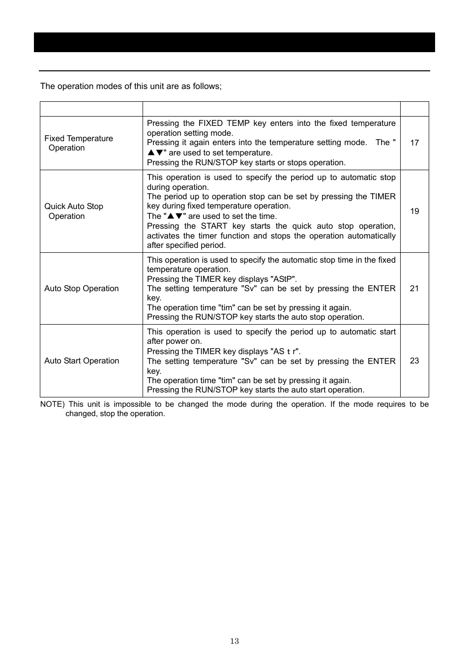 Operation method, Operation mode and function list | Yamato Scientific CLH600 Cool Line User Manual | Page 16 / 65