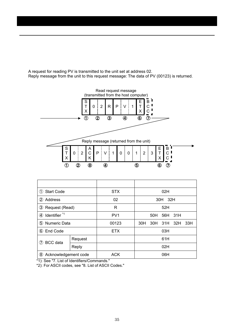 Operation method, Rs485 communication function | Yamato Scientific CLH600 Cool Line User Manual | Page 38 / 65