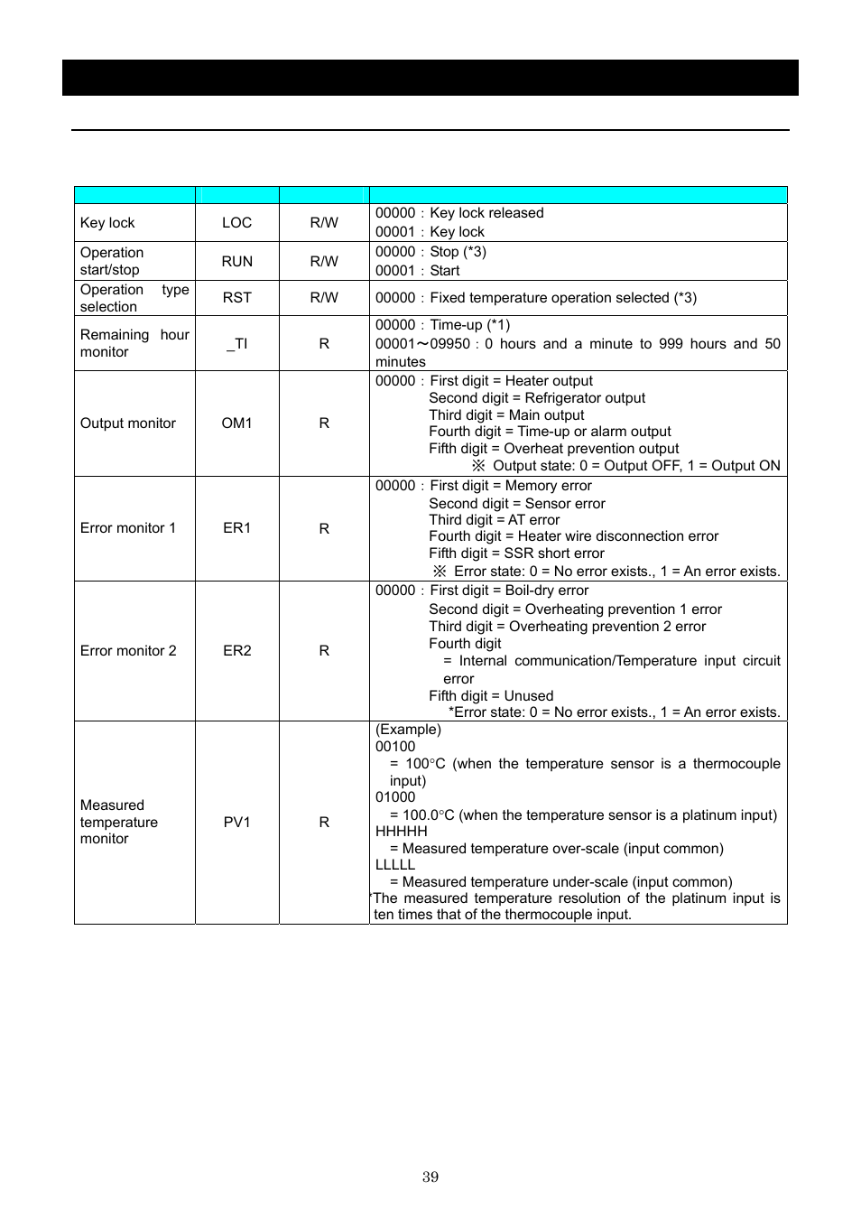 Operation method, Rs485 communication function | Yamato Scientific CLH600 Cool Line User Manual | Page 42 / 65