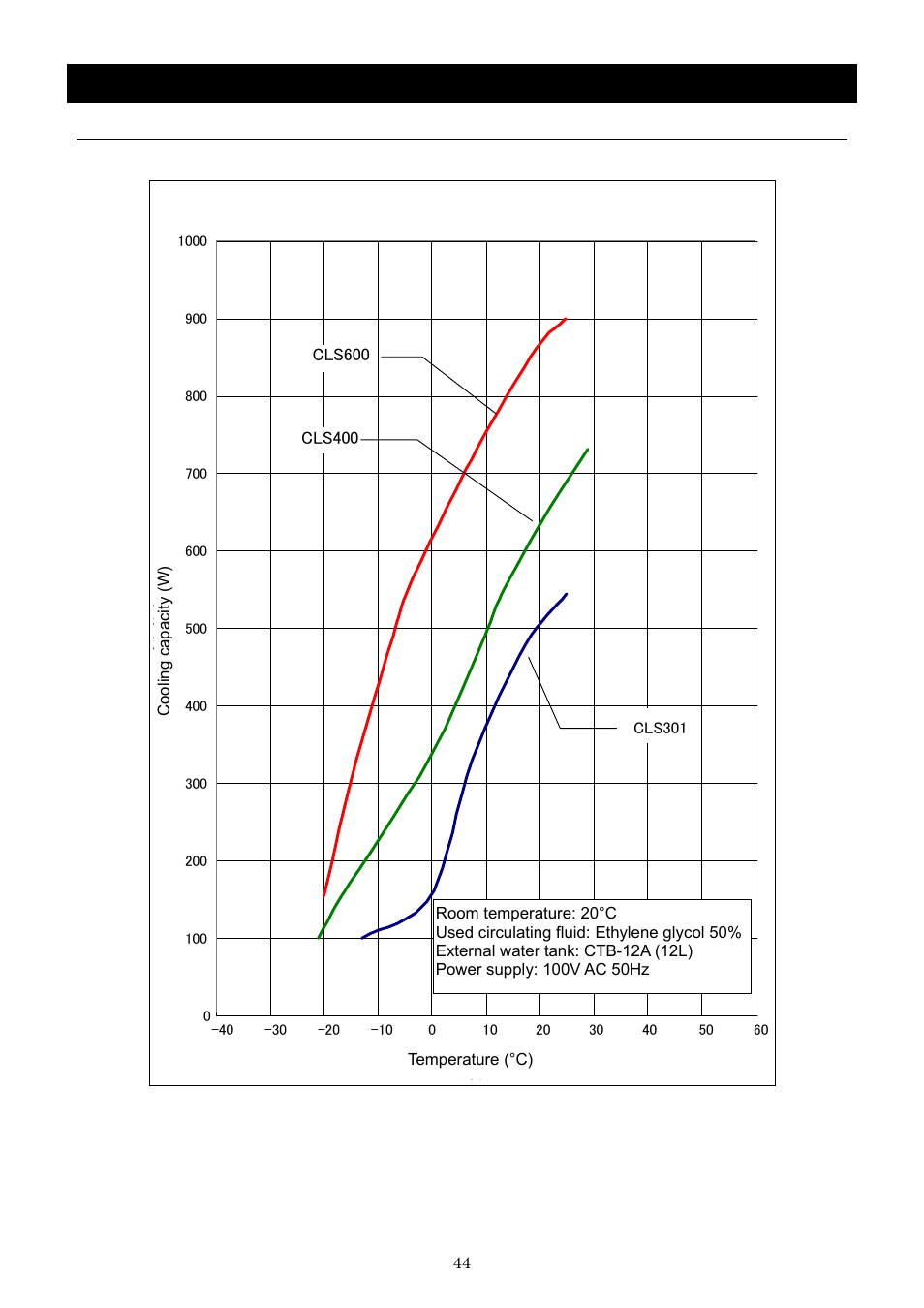 Operation method, Cls冷却能力曲線 | Yamato Scientific CLH600 Cool Line User Manual | Page 47 / 65