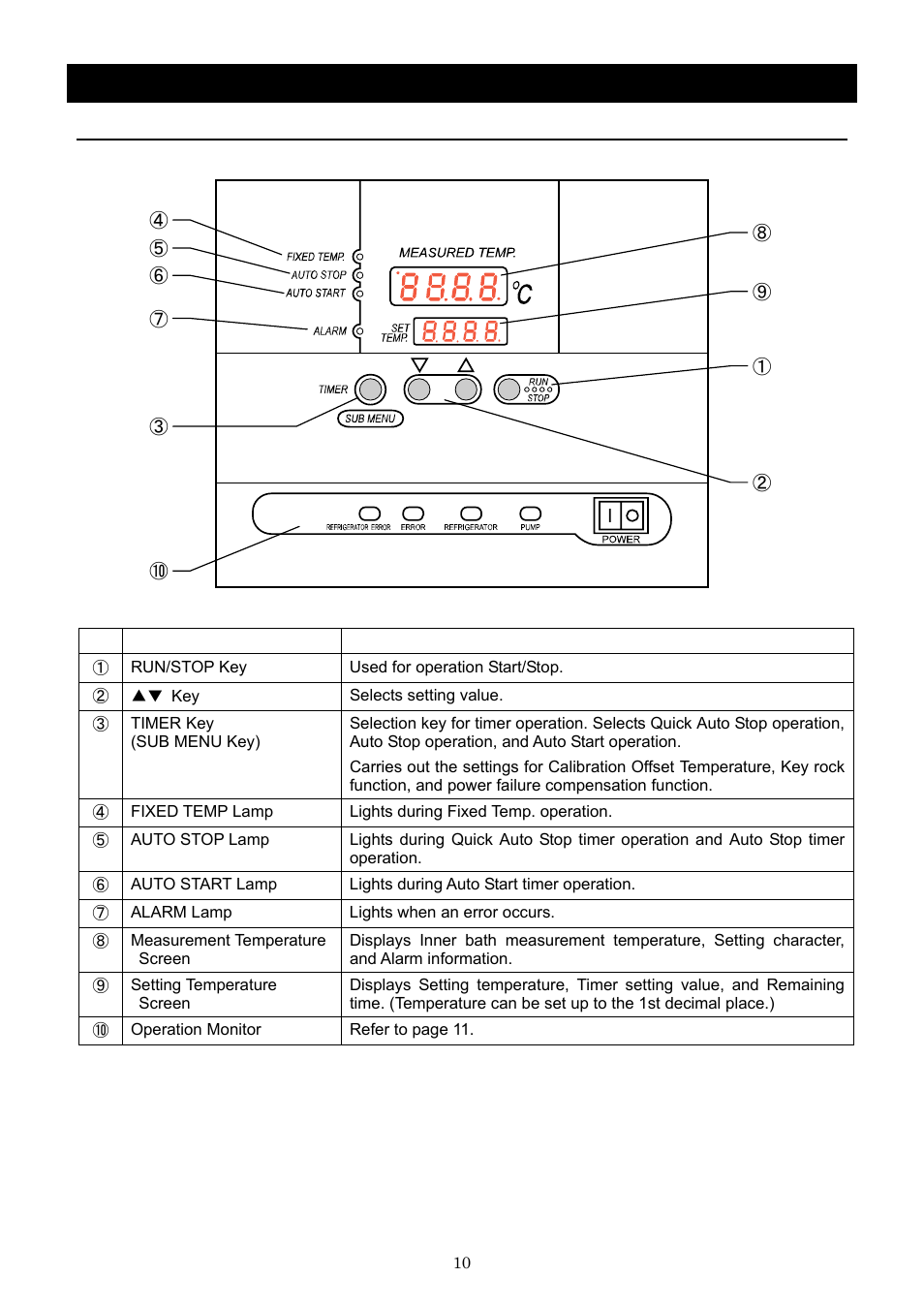 Description and function of each part, Control panel | Yamato Scientific CLS600 Cool Line User Manual | Page 13 / 55
