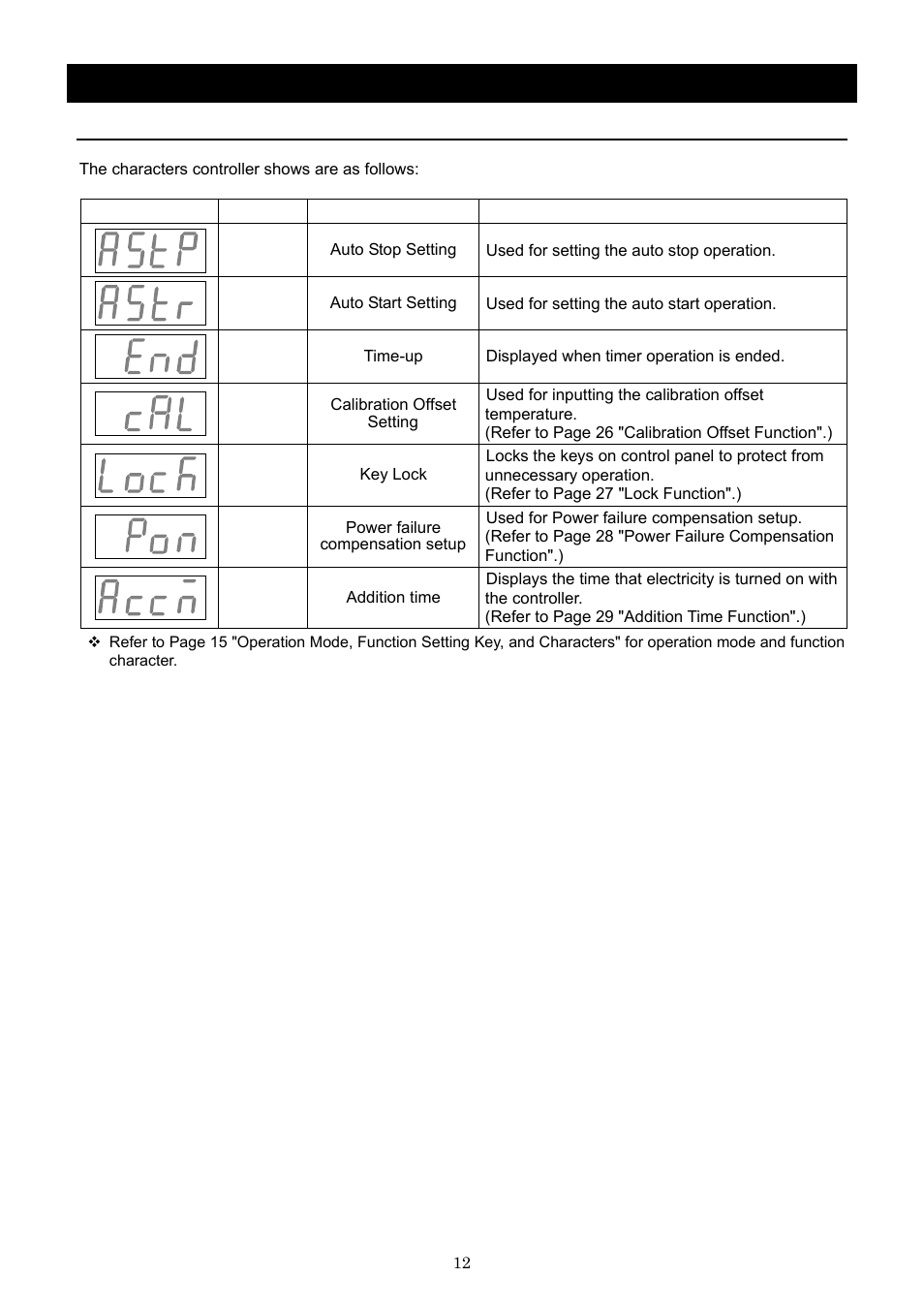 Description and function of each part, Characters of the controller | Yamato Scientific CLS600 Cool Line User Manual | Page 15 / 55