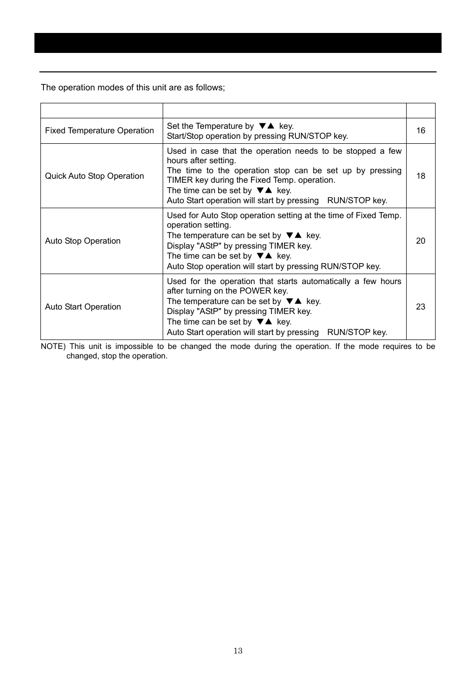 Operation method, Operation mode and function list | Yamato Scientific CLS600 Cool Line User Manual | Page 16 / 55