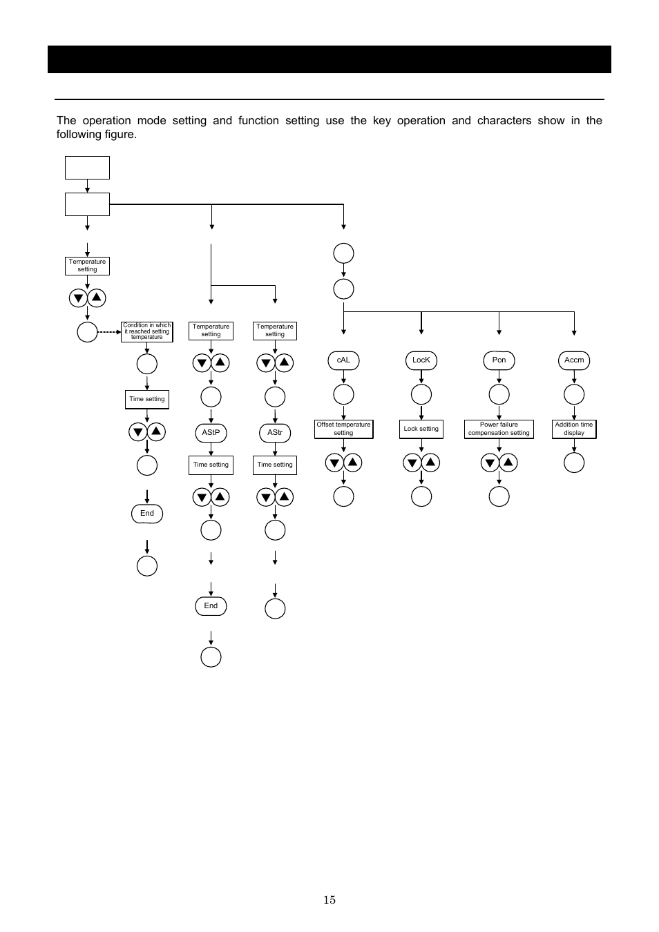 Operation method | Yamato Scientific CLS600 Cool Line User Manual | Page 18 / 55