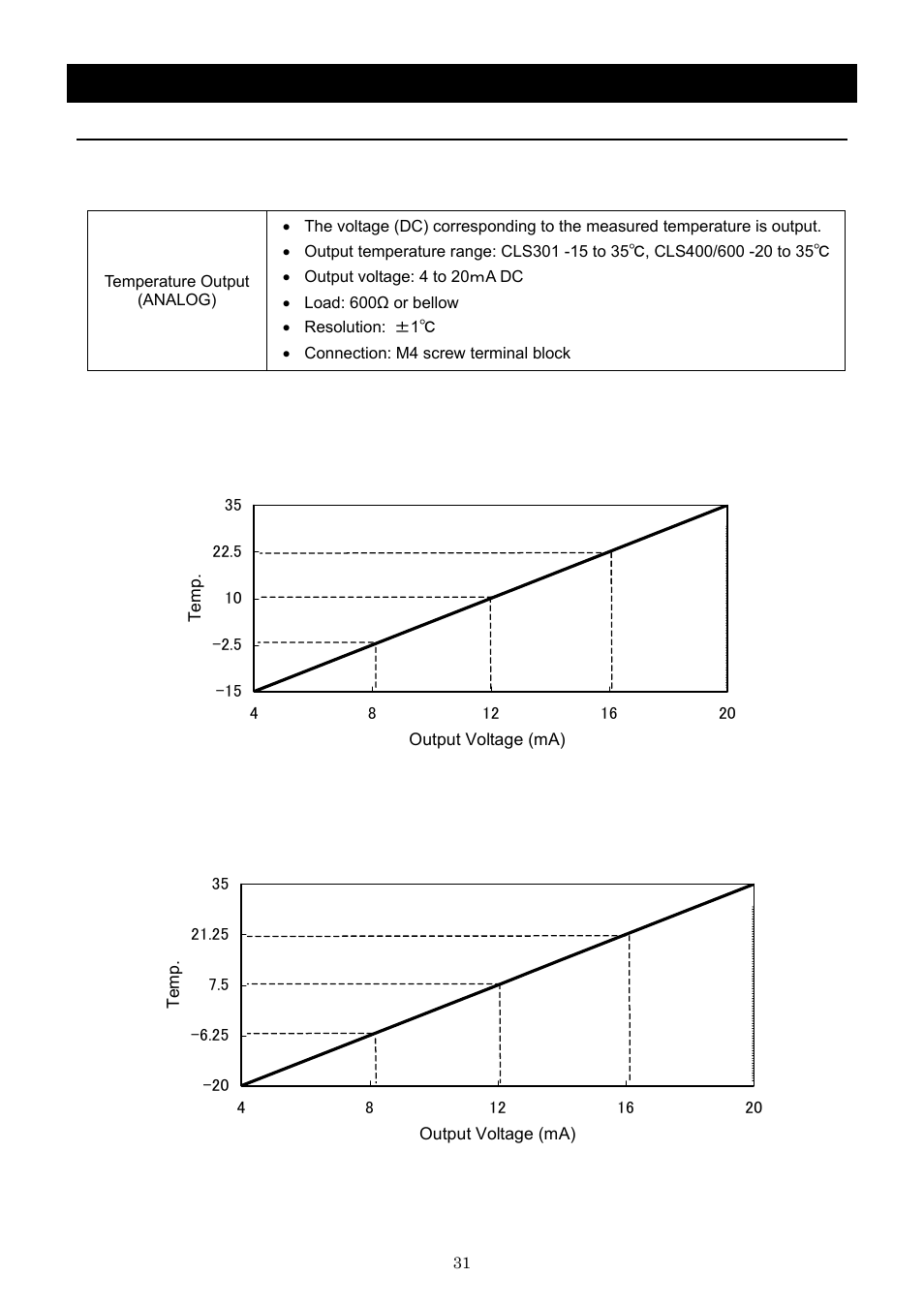 Operation method, Temperature output terminal | Yamato Scientific CLS600 Cool Line User Manual | Page 34 / 55