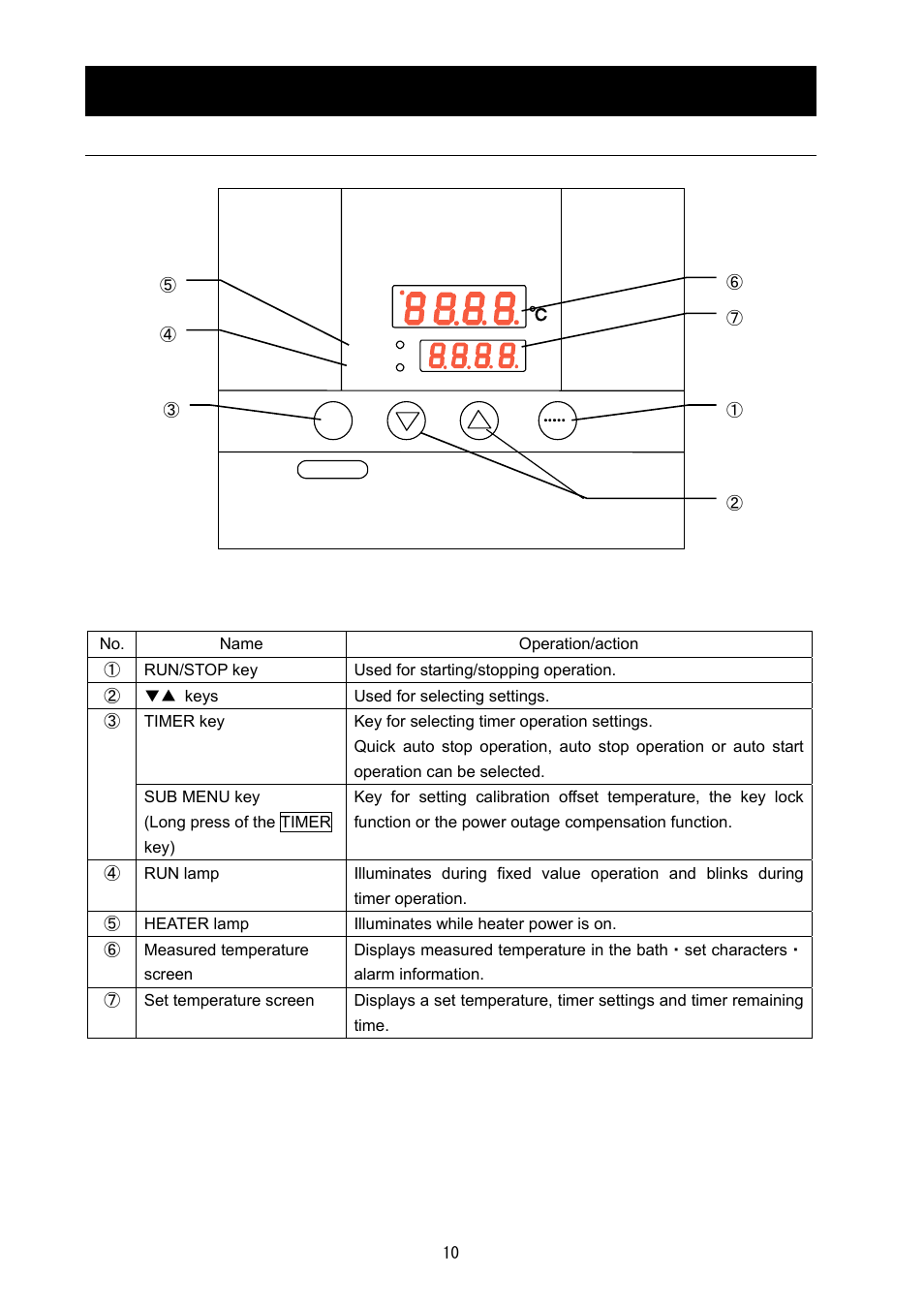 Names and functions of parts | Yamato Scientific DG400 Drying Ovens for Laboratory Tools User Manual | Page 12 / 41