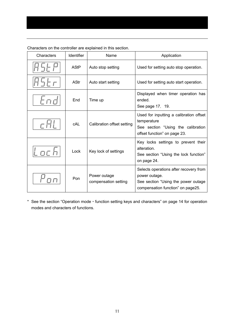 Names and functions of parts | Yamato Scientific DG400 Drying Ovens for Laboratory Tools User Manual | Page 13 / 41