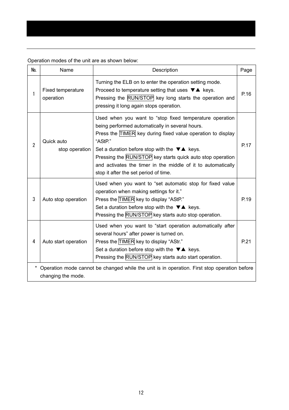 Operating procedures | Yamato Scientific DG400 Drying Ovens for Laboratory Tools User Manual | Page 14 / 41