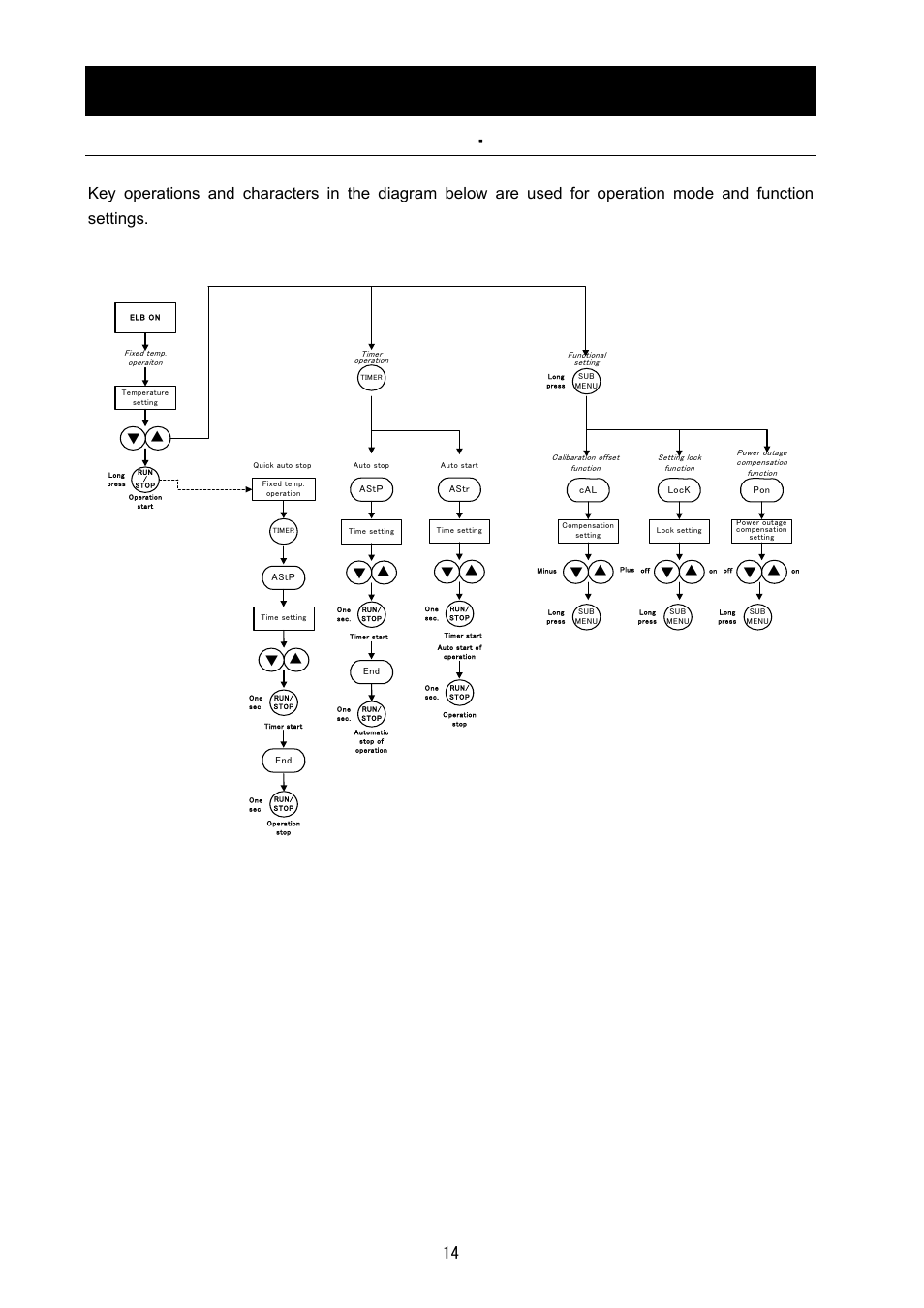 Operating procedures | Yamato Scientific DG400 Drying Ovens for Laboratory Tools User Manual | Page 16 / 41