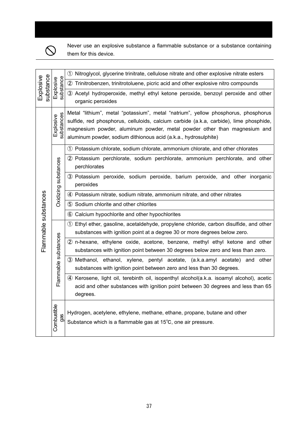 List of dangerous materials | Yamato Scientific DG400 Drying Ovens for Laboratory Tools User Manual | Page 39 / 41
