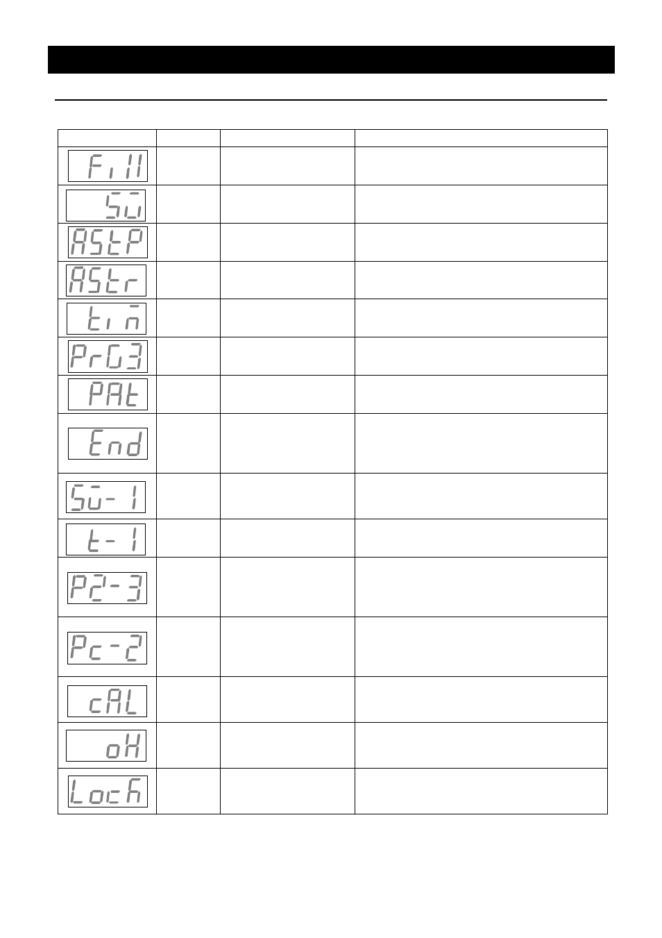 Description and function of each part, Characters of the controller | Yamato Scientific DKN 912 Constant Temperature Drying Oven User Manual | Page 17 / 50