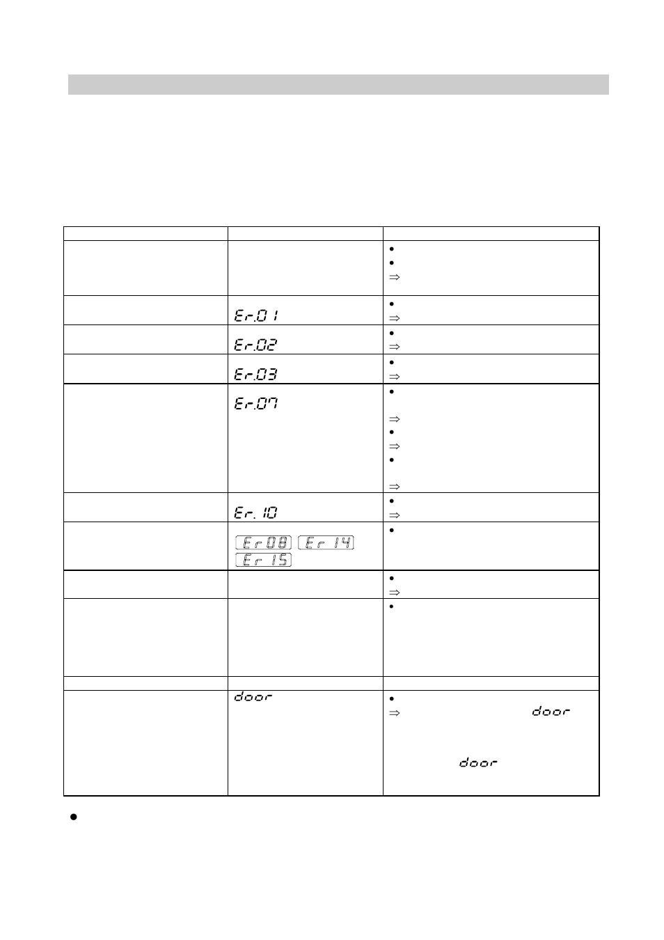 Safety devices and error codes | Yamato Scientific DN410H Constant Temperature Ovens User Manual | Page 30 / 88