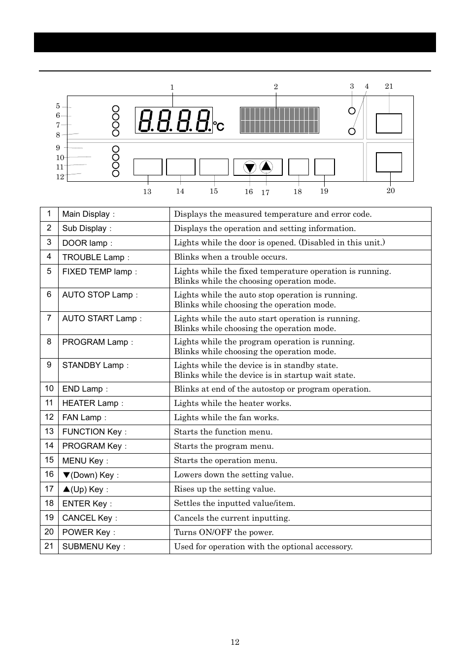 Description and function of each part, Control panel | Yamato Scientific DNF 910 Constant Temperature Ovens User Manual | Page 16 / 76