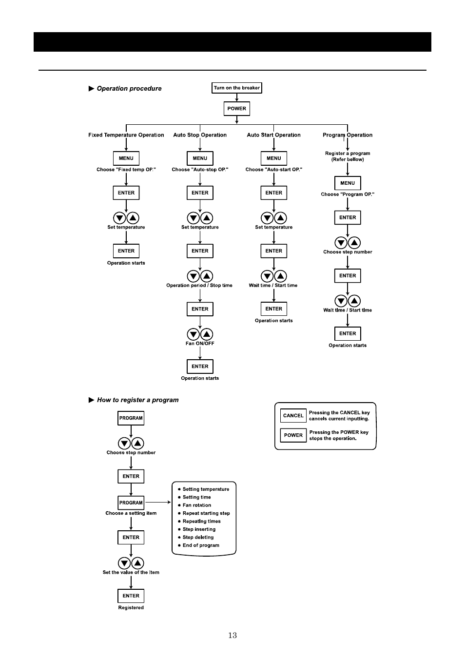 Operation method | Yamato Scientific DNF 910 Constant Temperature Ovens User Manual | Page 17 / 76