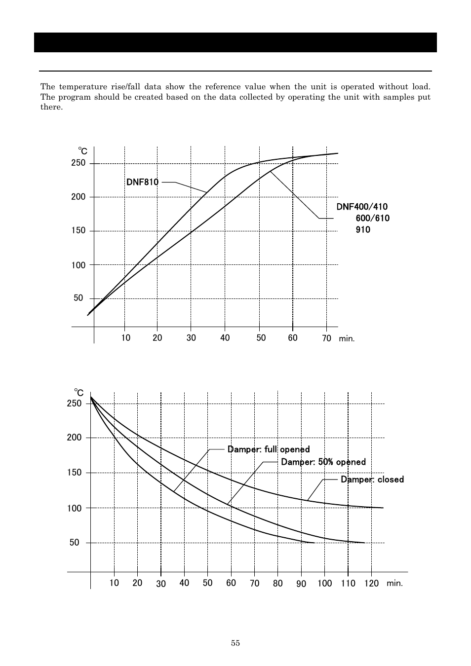 Operation method | Yamato Scientific DNF 910 Constant Temperature Ovens User Manual | Page 59 / 76