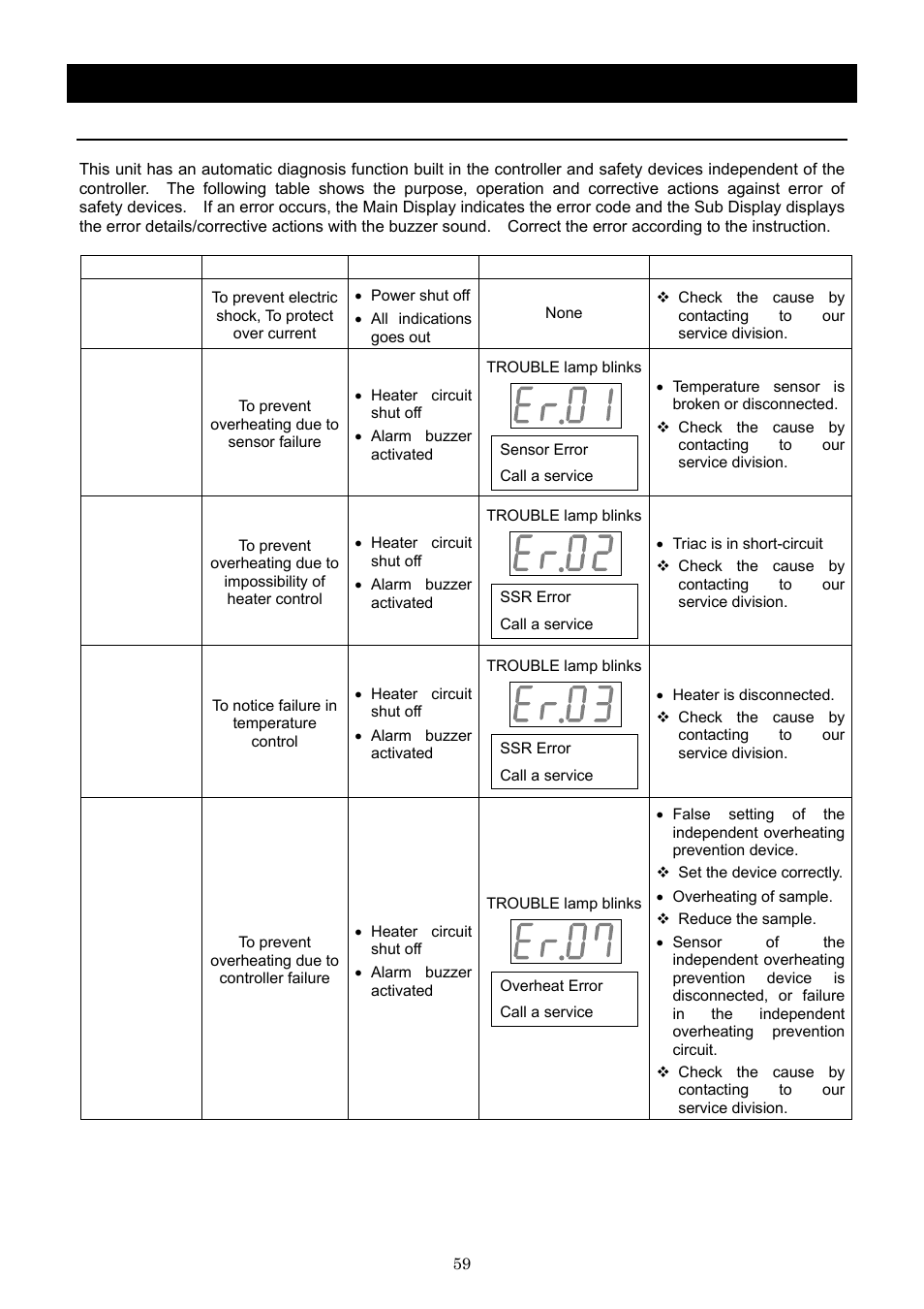 Safety device and error code | Yamato Scientific DNF 910 Constant Temperature Ovens User Manual | Page 63 / 76