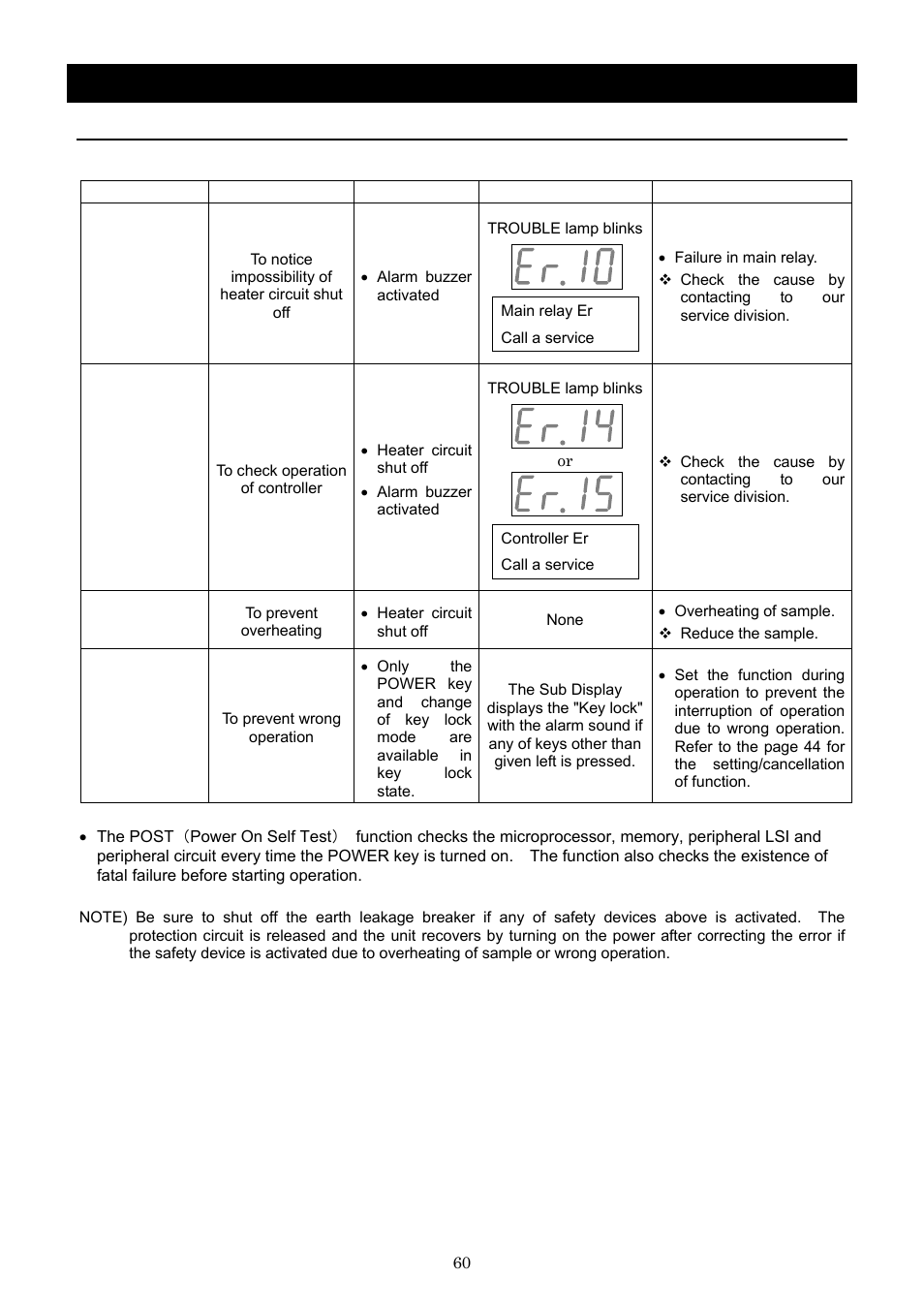Safety device and error code | Yamato Scientific DNF 910 Constant Temperature Ovens User Manual | Page 64 / 76