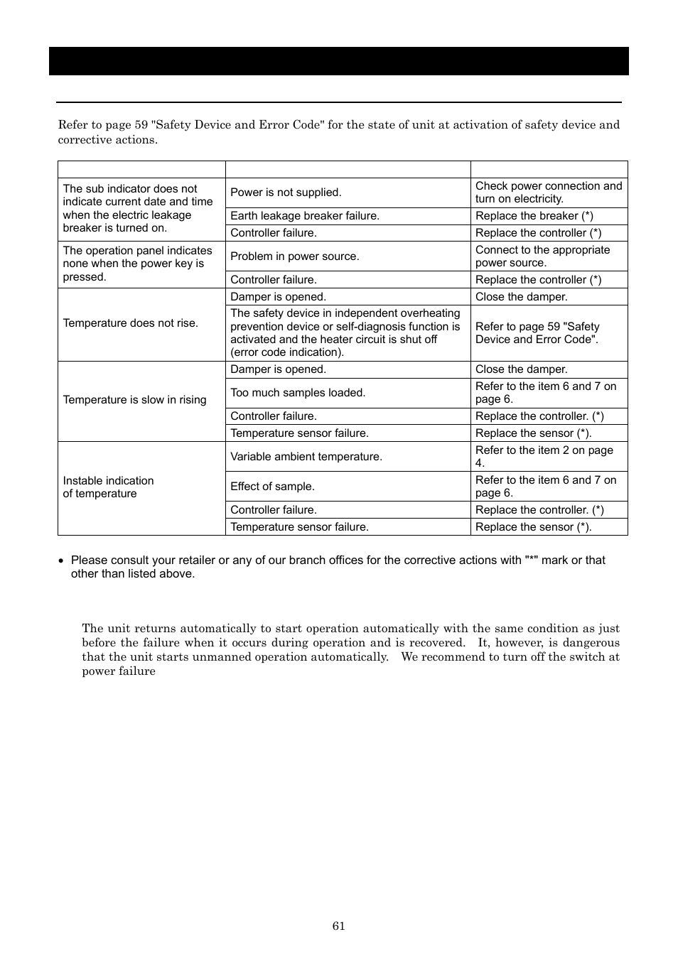 Trouble shooting | Yamato Scientific DNF 910 Constant Temperature Ovens User Manual | Page 65 / 76