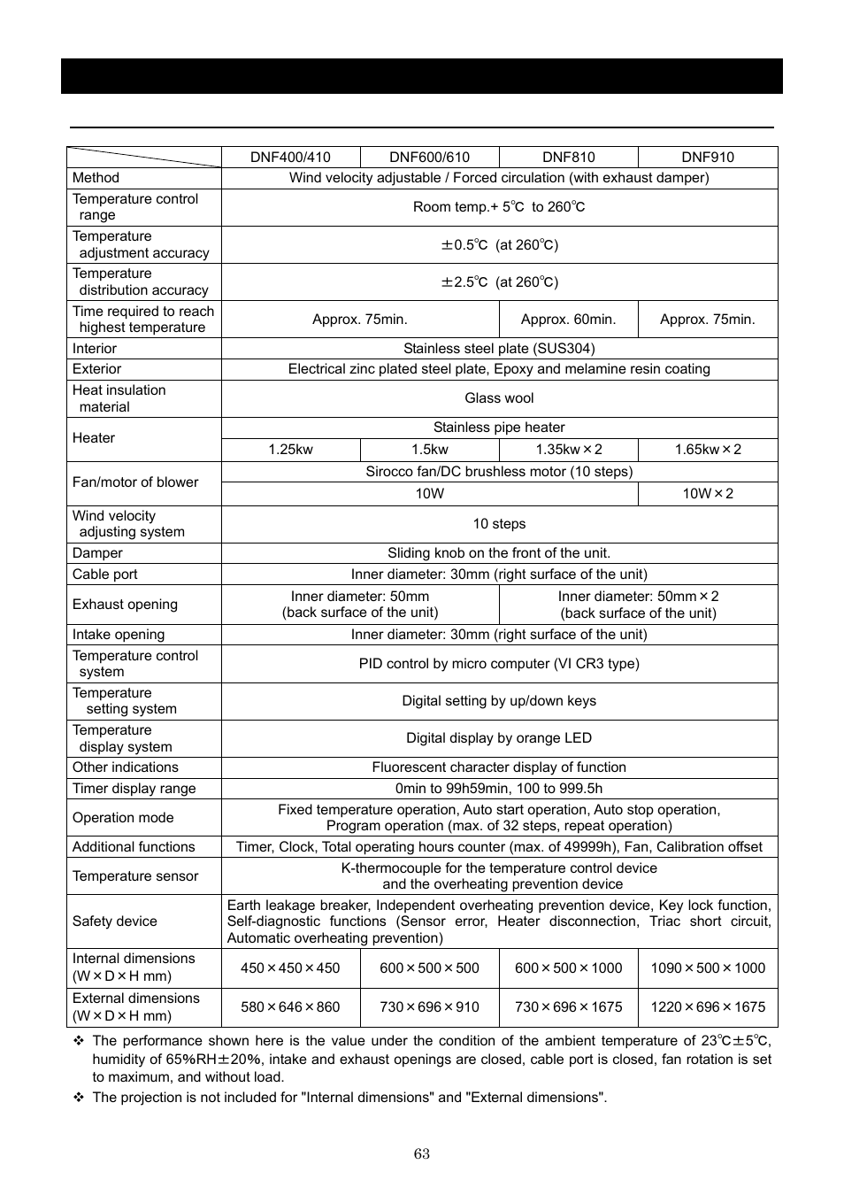 Specification | Yamato Scientific DNF 910 Constant Temperature Ovens User Manual | Page 67 / 76