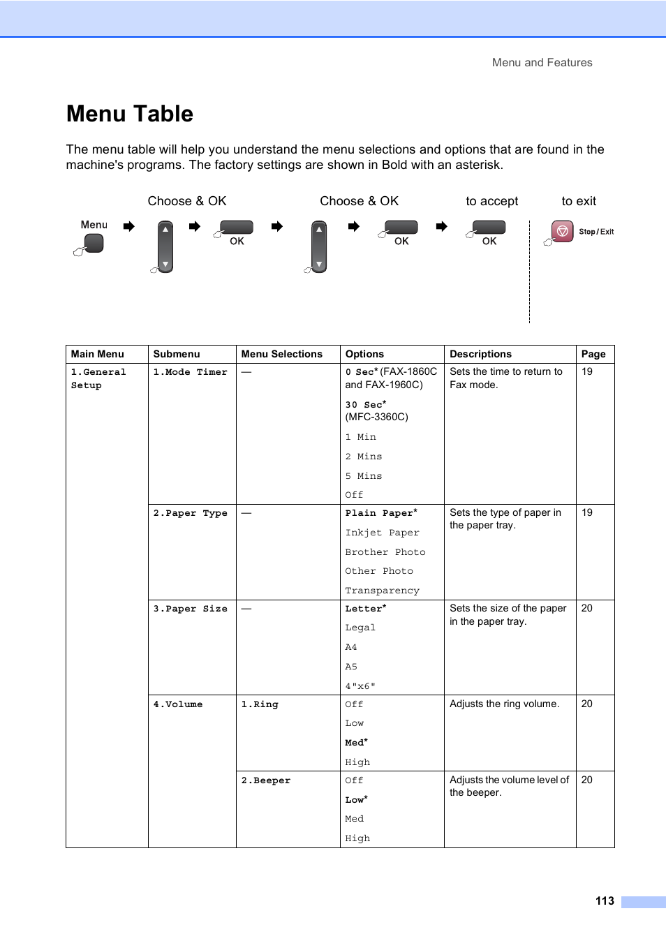 Menu table | Brother FAX-1960C User Manual | Page 129 / 156
