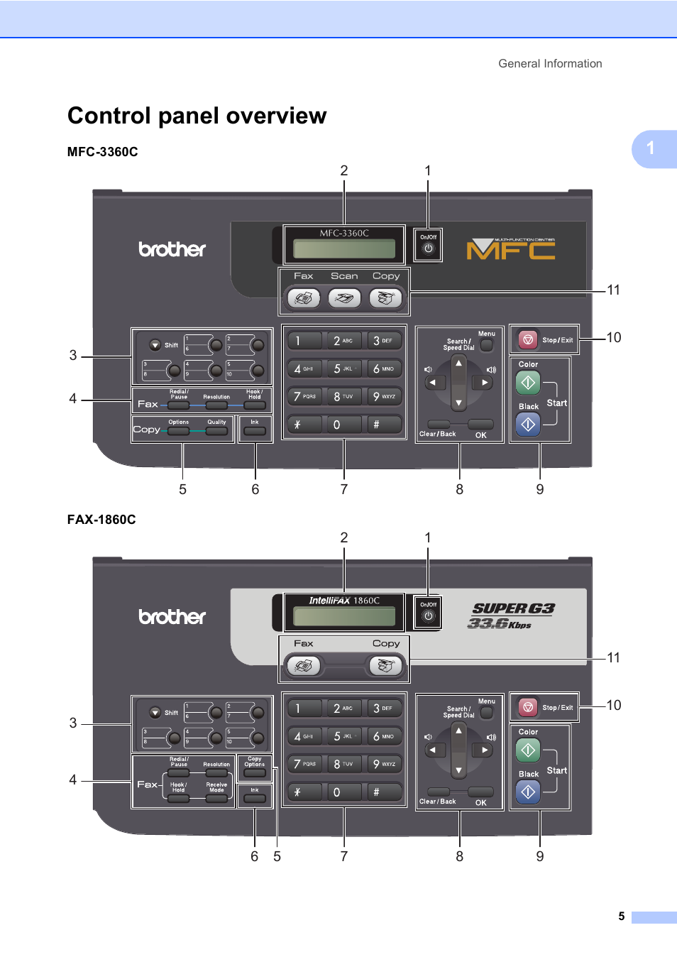 Control panel overview | Brother FAX-1960C User Manual | Page 21 / 156