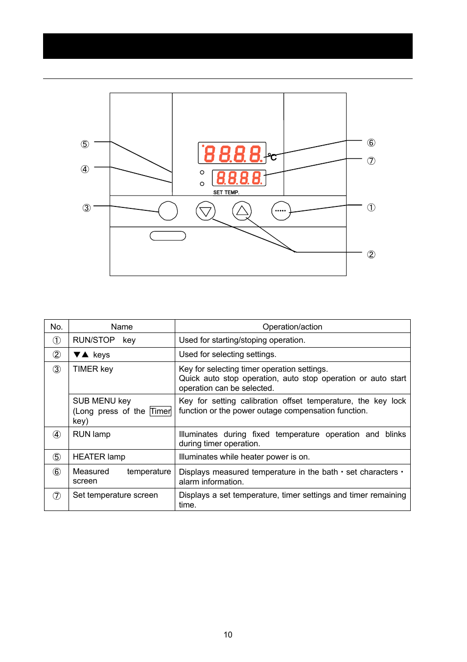 Names and functions of parts | Yamato Scientific DX602 Constant Temperature Drying Oven User Manual | Page 12 / 40