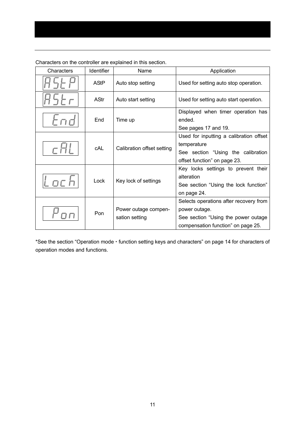 Names and functions of parts | Yamato Scientific DX602 Constant Temperature Drying Oven User Manual | Page 13 / 40