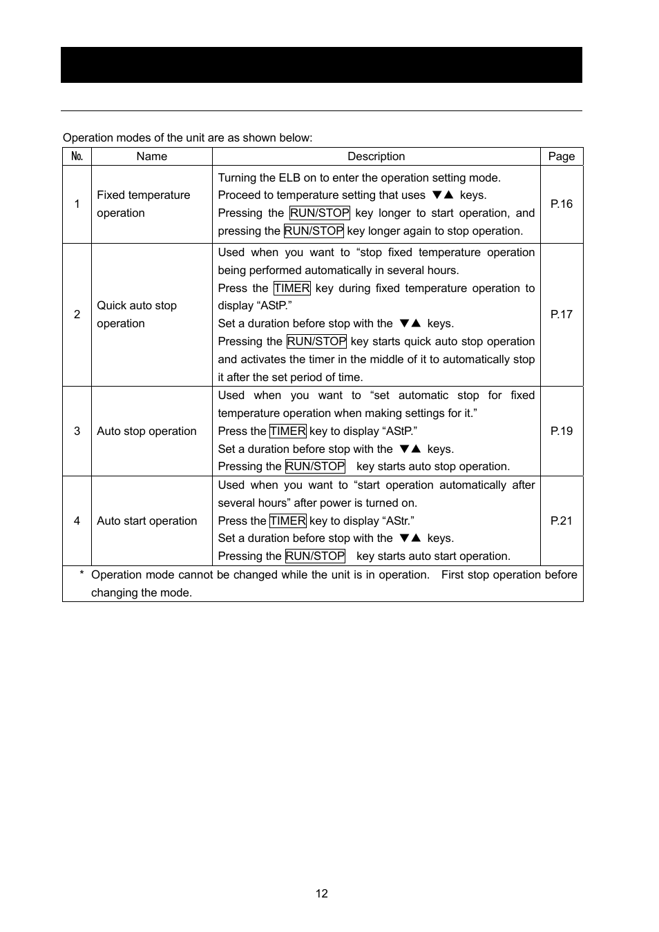 Operating procedures | Yamato Scientific DX602 Constant Temperature Drying Oven User Manual | Page 14 / 40