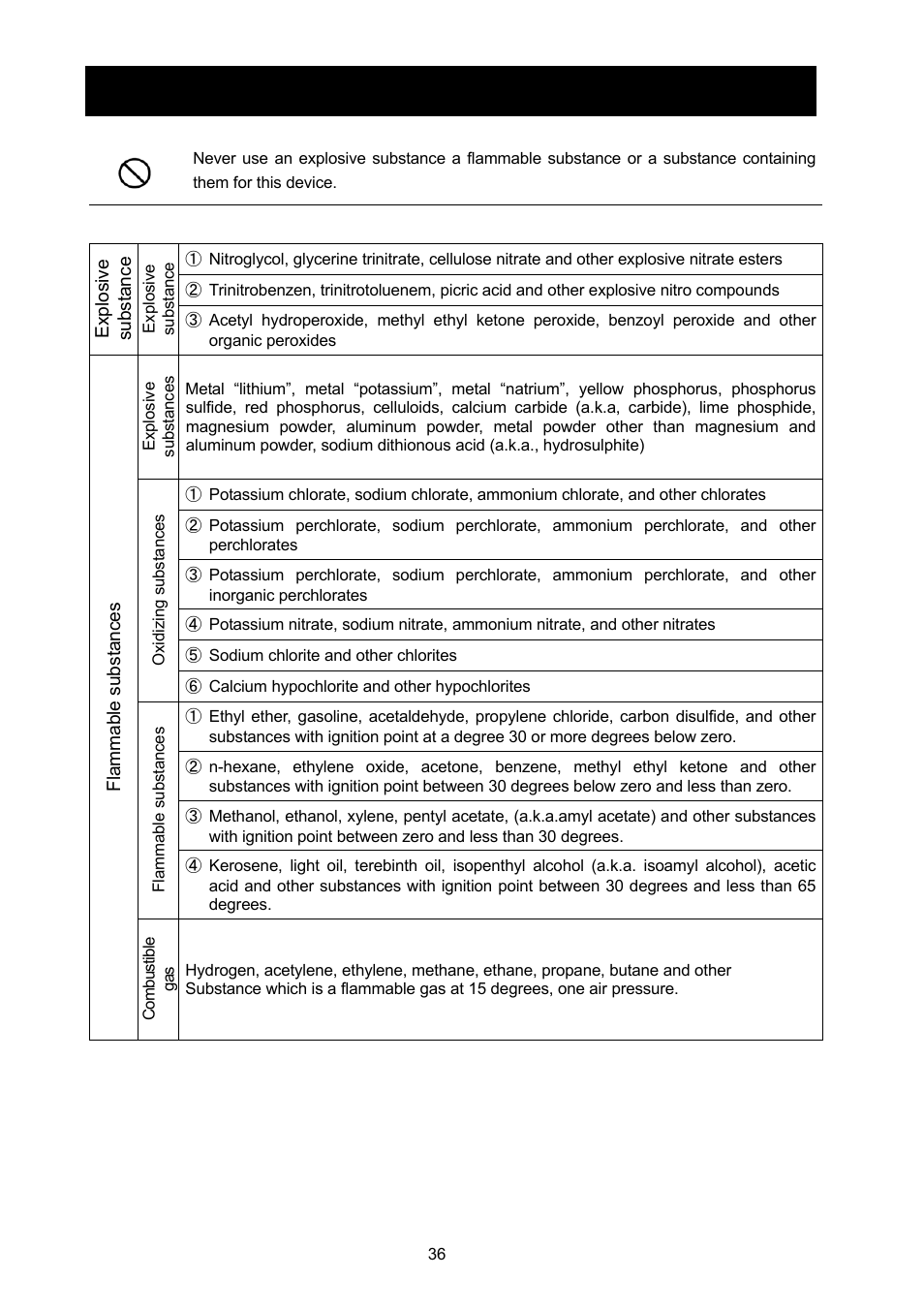 List of dangerous materials | Yamato Scientific DX602 Constant Temperature Drying Oven User Manual | Page 38 / 40