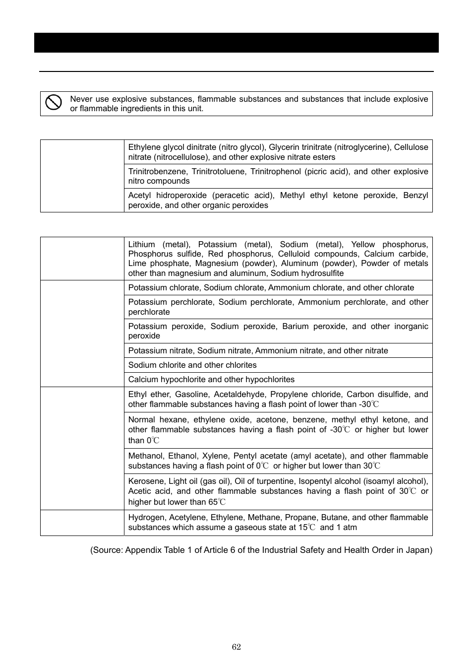 Reference, List of dangerous substances | Yamato Scientific IN603W Low Temperature Incubators User Manual | Page 66 / 67