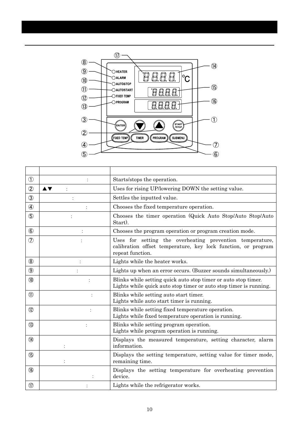 Description and function of each part, Control panel | Yamato Scientific IQ821 Low Temperature Incubators User Manual | Page 14 / 47