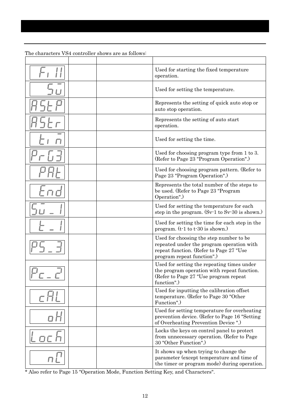 Description and function of each part, Characters of the controller | Yamato Scientific IQ821 Low Temperature Incubators User Manual | Page 16 / 47