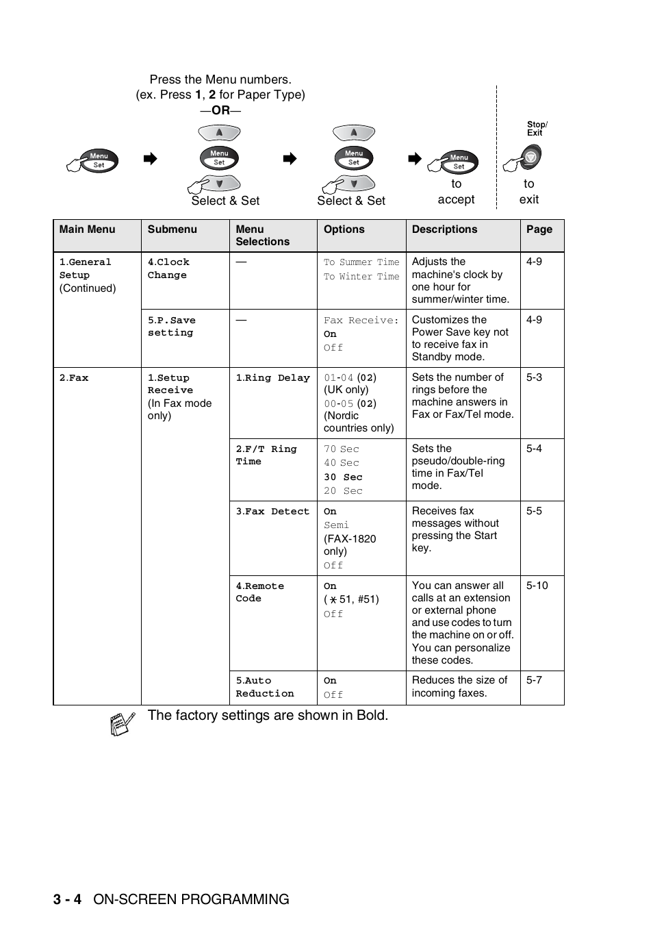 3 - 4 on-screen programming, The factory settings are shown in bold | Brother FAX-1820C User Manual | Page 42 / 174