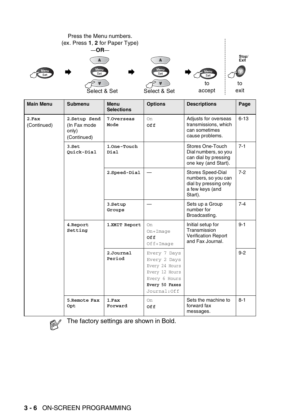 3 - 6 on-screen programming, The factory settings are shown in bold | Brother FAX-1820C User Manual | Page 44 / 174