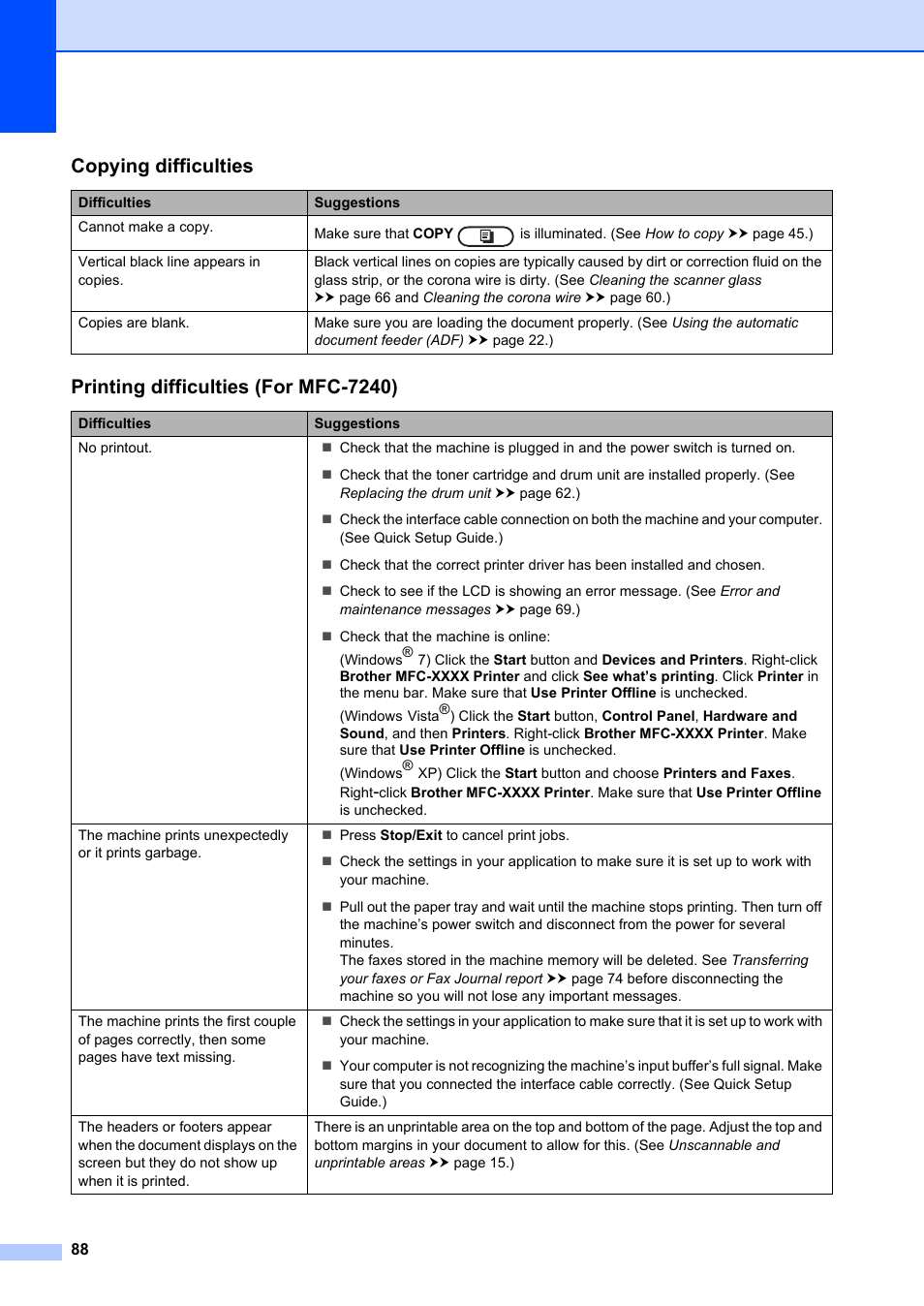 Copying difficulties, Printing difficulties (for mfc-7240) | Brother FAX-2840 User Manual | Page 100 / 140