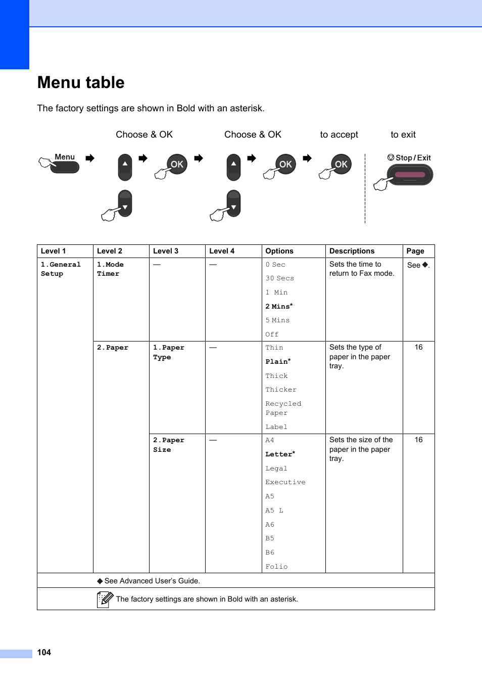 Menu table | Brother FAX-2840 User Manual | Page 116 / 140