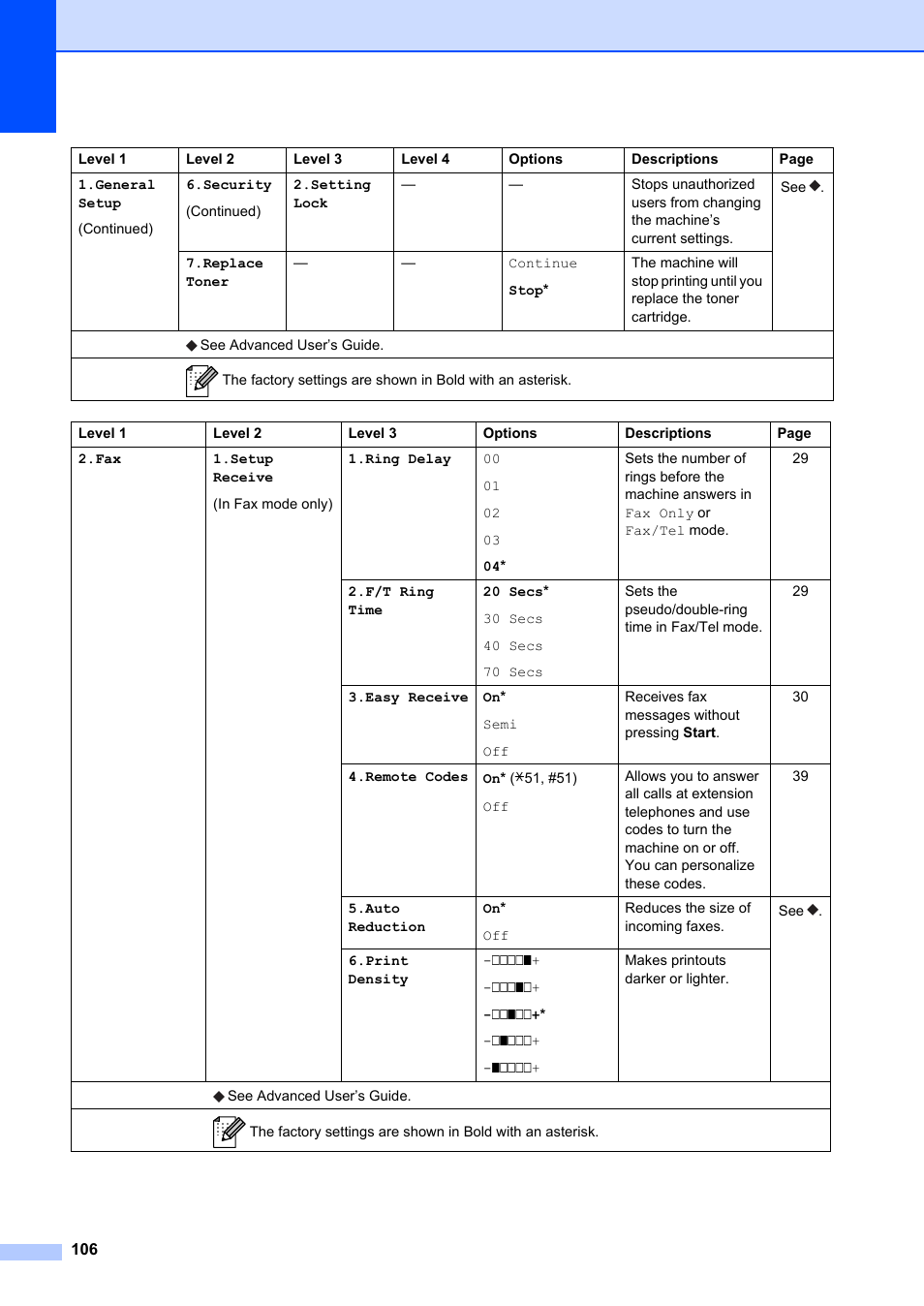 Brother FAX-2840 User Manual | Page 118 / 140